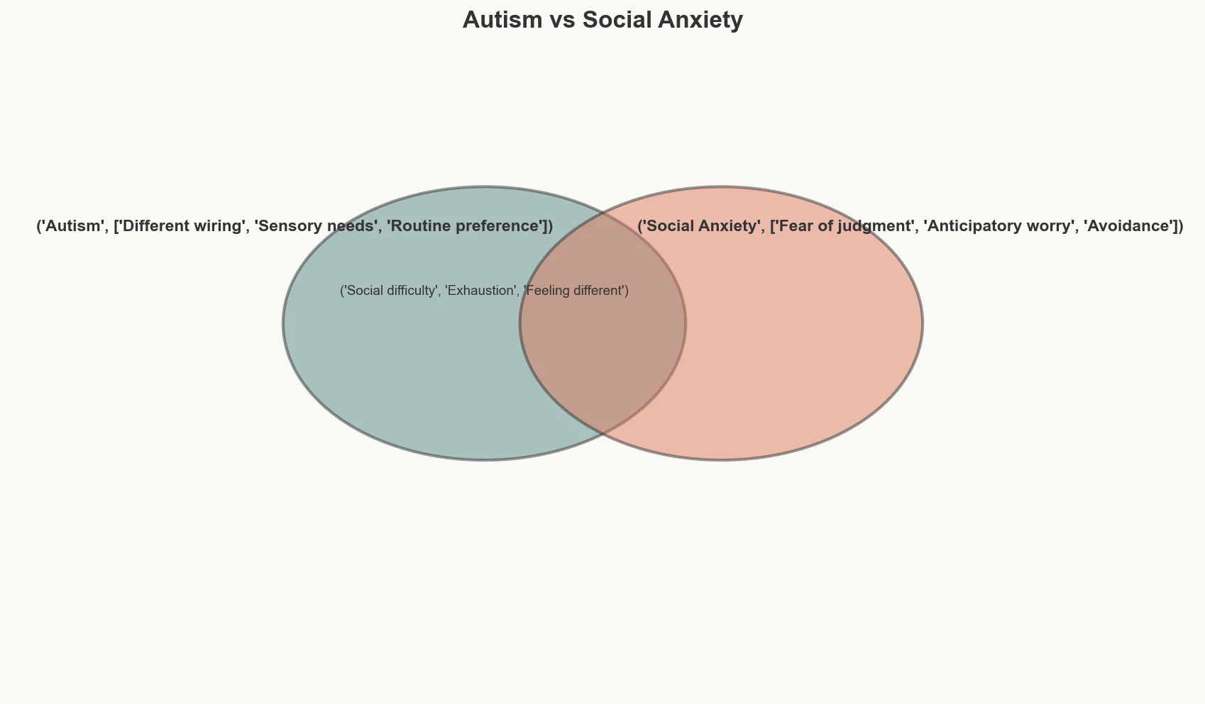 Venn diagram distinguishing autistic traits from anxiety