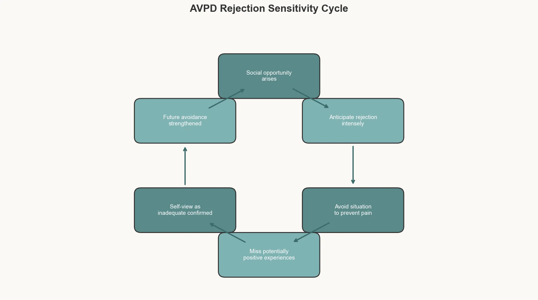 Cycle showing hypersensitivity to rejection
