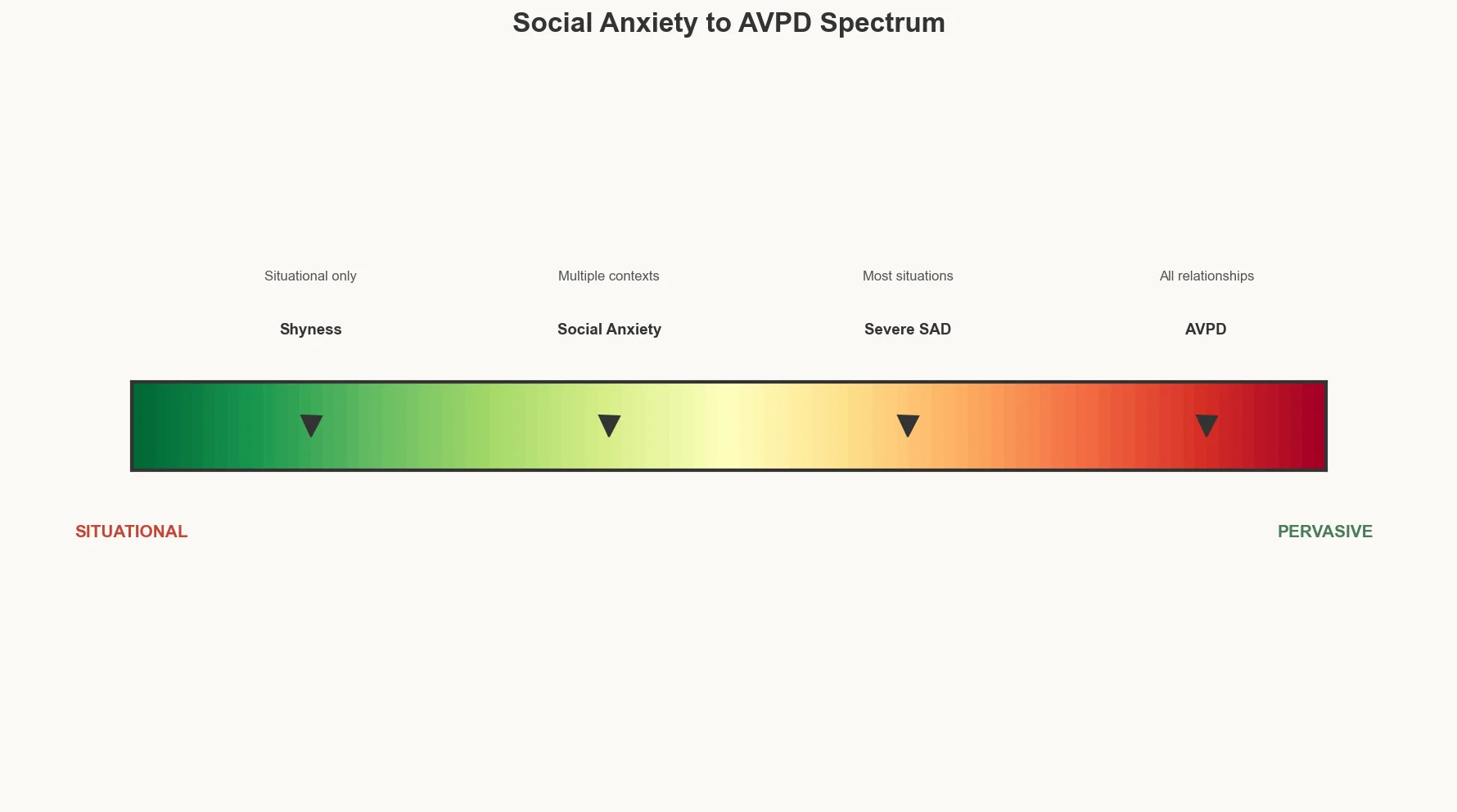 Spectrum from situational anxiety to pervasive avoidance