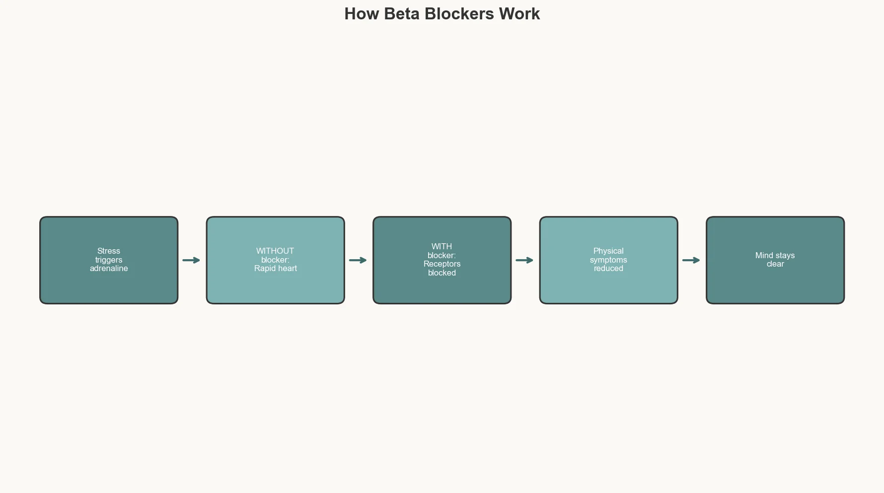 Diagram showing beta blockers blocking adrenaline effects