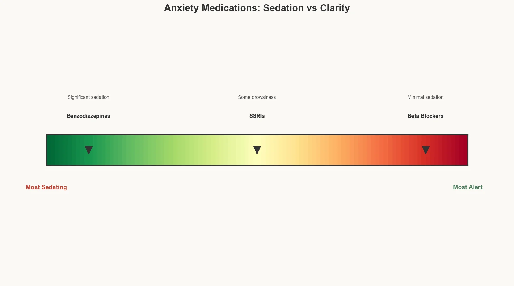 Scale comparing sedation vs mental clarity of anxiety medications