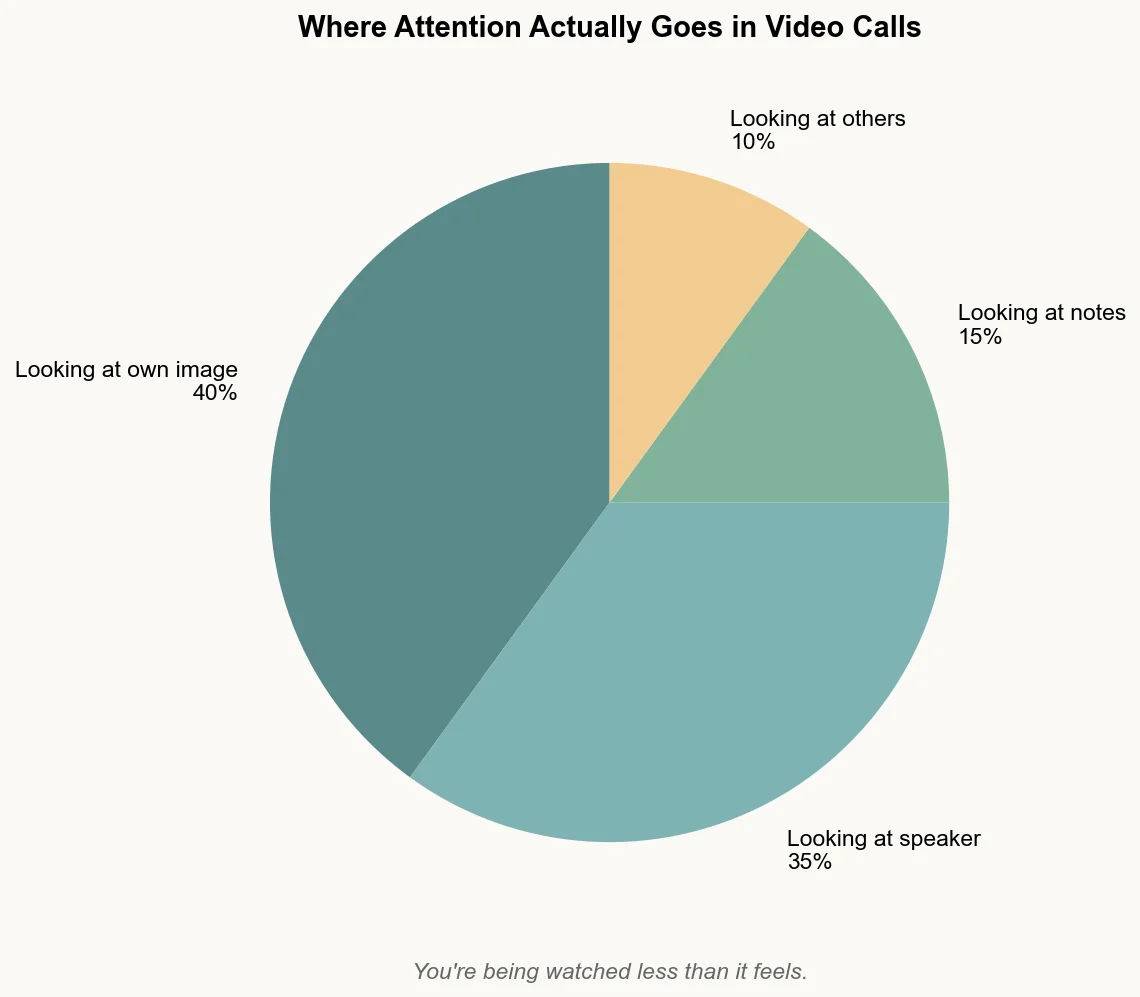 Diagram showing actual attention distribution on video calls
