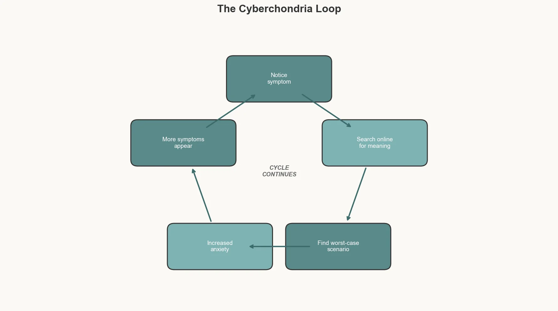 Circular diagram showing the cyberchondria loop: researching symptoms leads to increased awareness leads to more anxiety leads to more researching