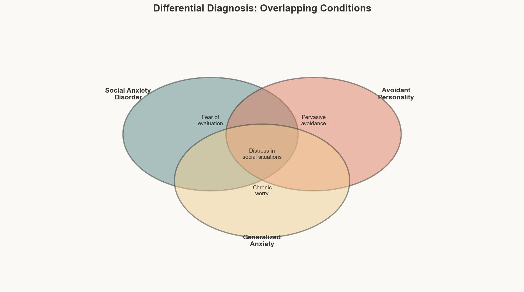 Venn diagram showing overlap between Social Anxiety Disorder, Generalised Anxiety Disorder, and Avoidant Personality Disorder