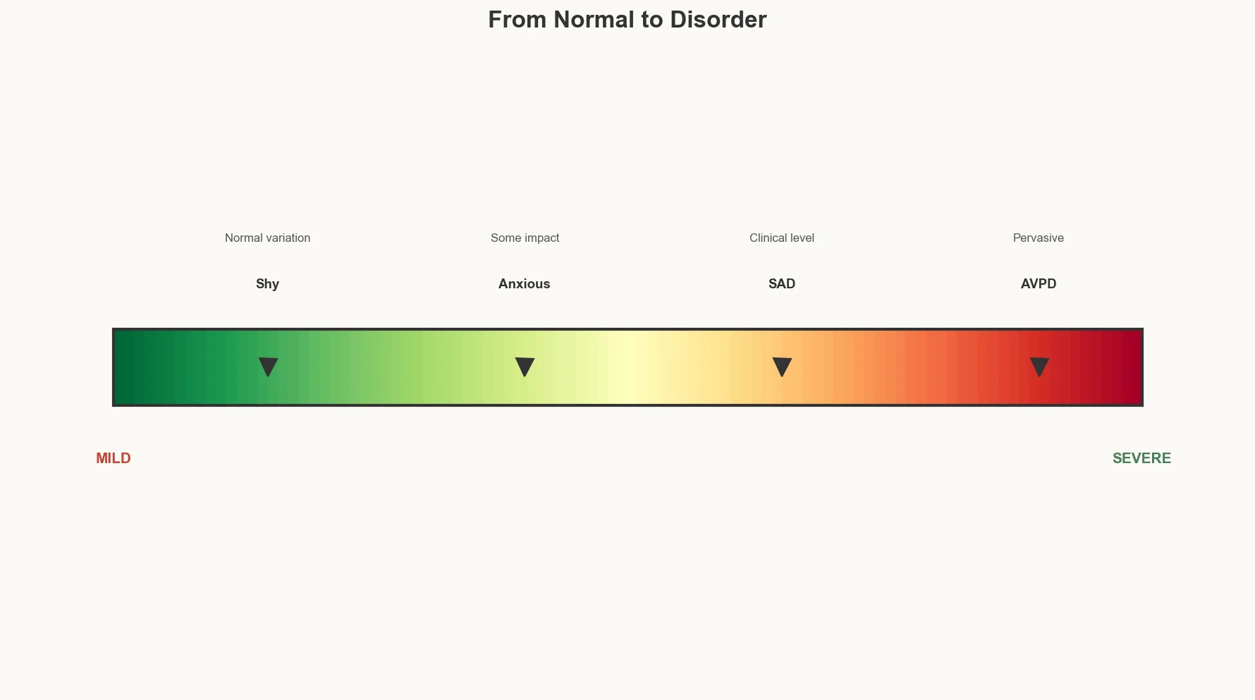 Spectrum showing progression from mild shyness through subclinical anxiety to clinical social anxiety disorder