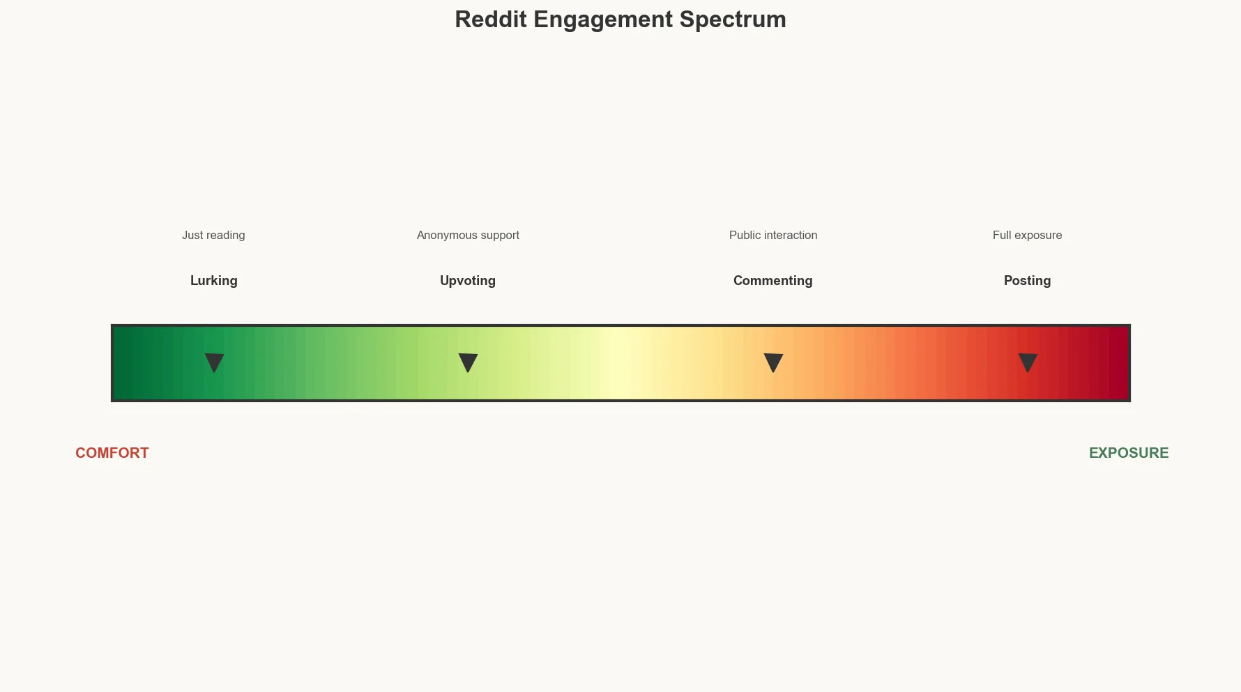 Spectrum from lurking to posting