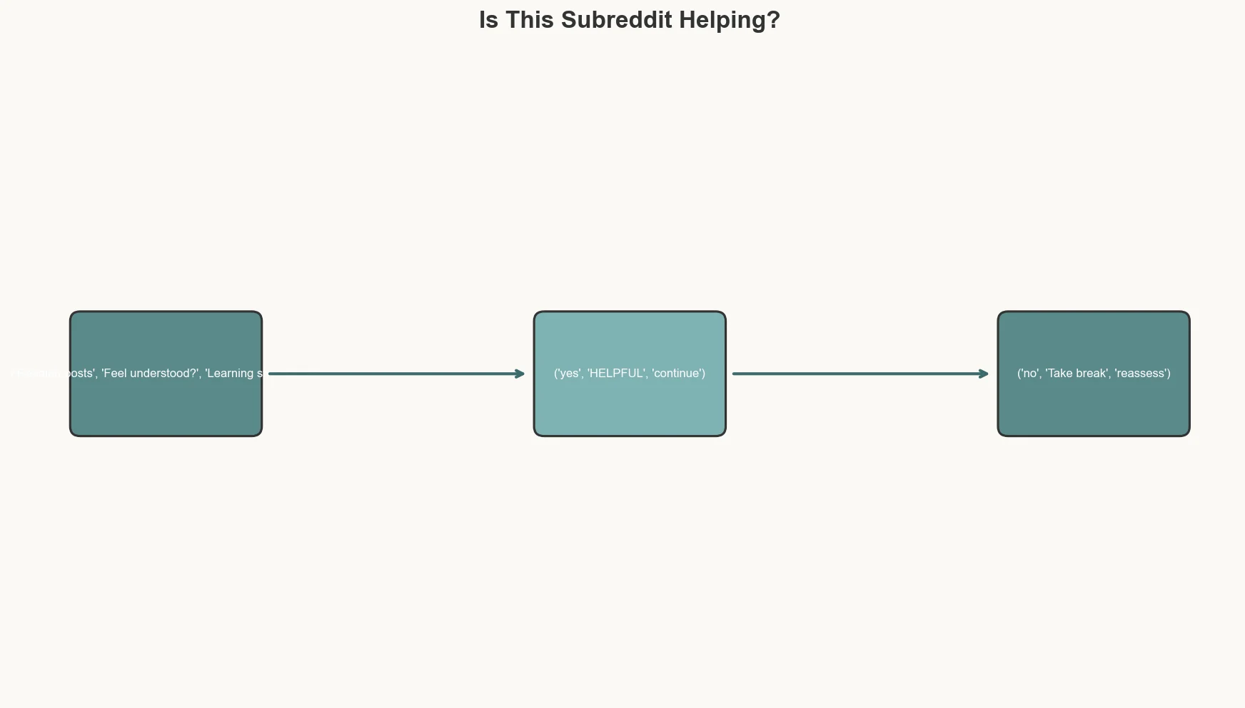 Decision tree for healthy reddit use