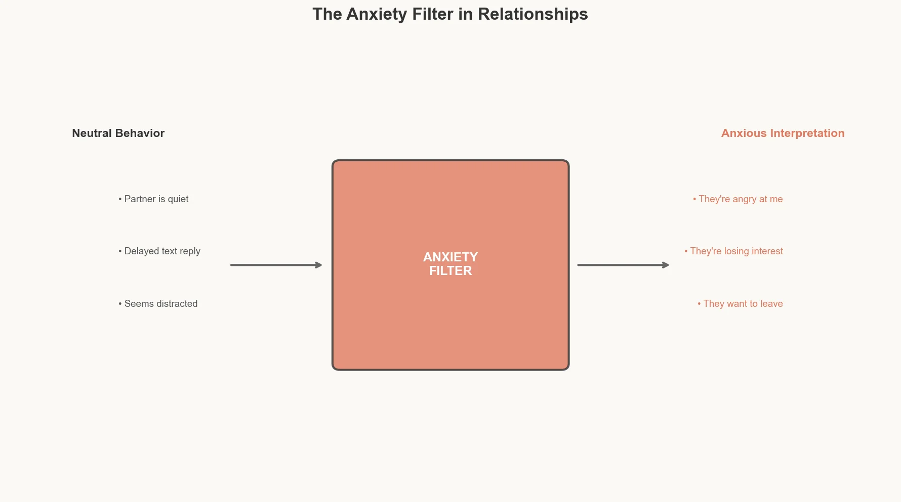 Diagram showing how anxiety distorts partner behavior interpretation
