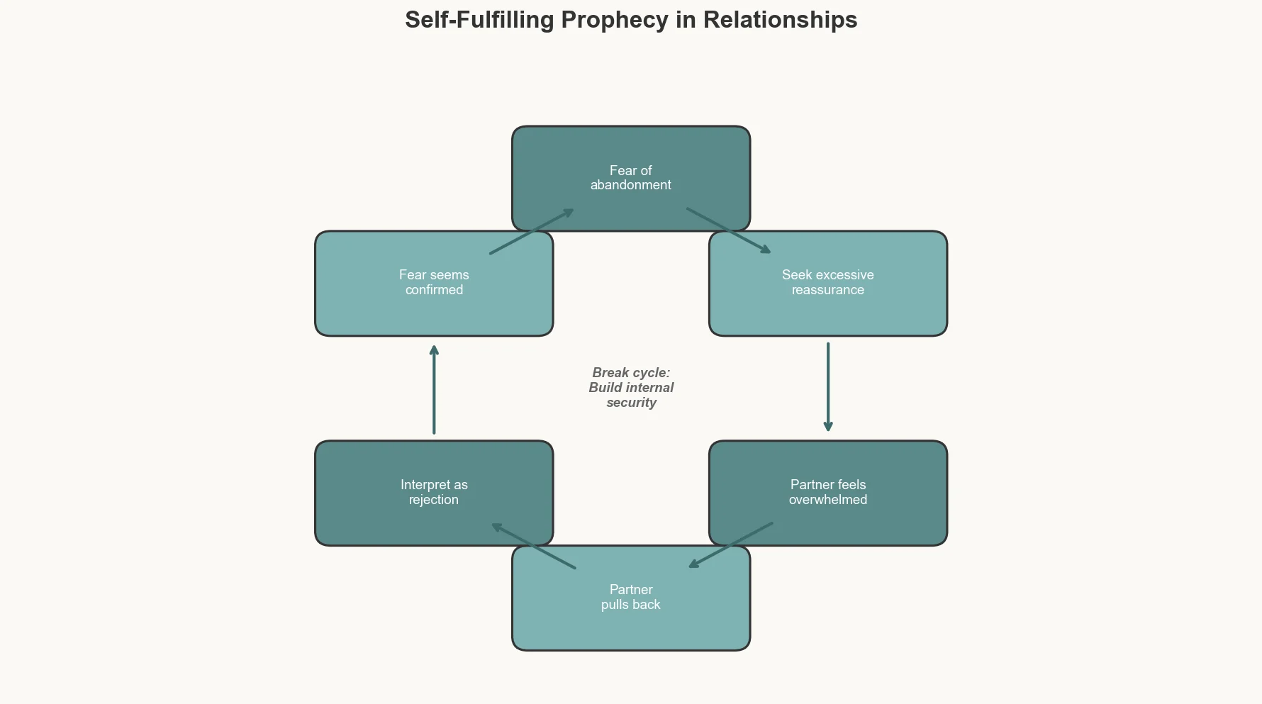 Cycle showing anxious behavior creating feared outcomes