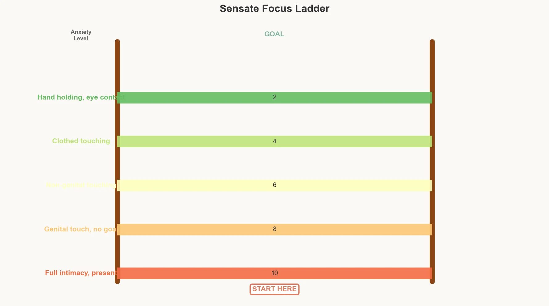 Step ladder for rebuilding intimate connection