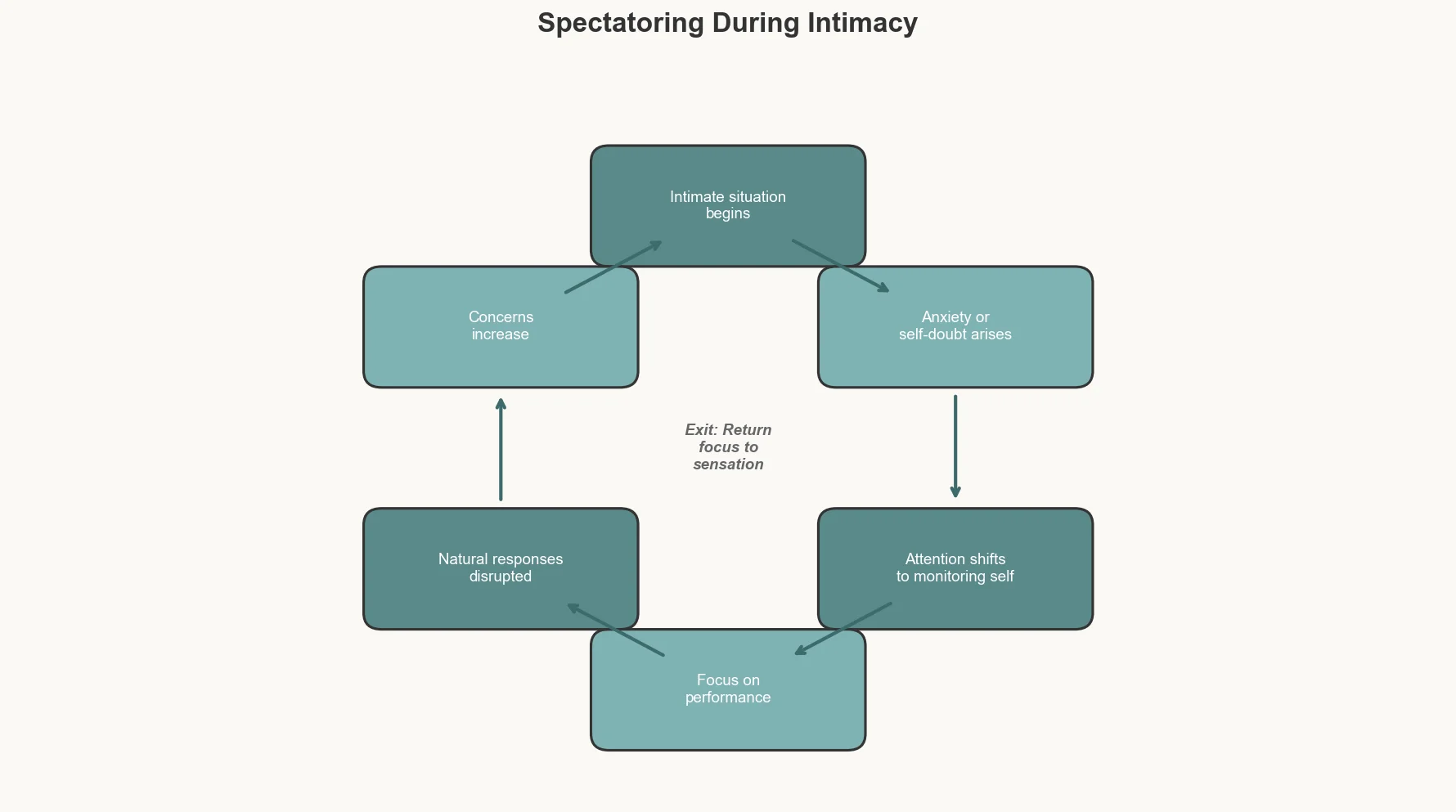 Cycle showing self-monitoring disrupting intimacy