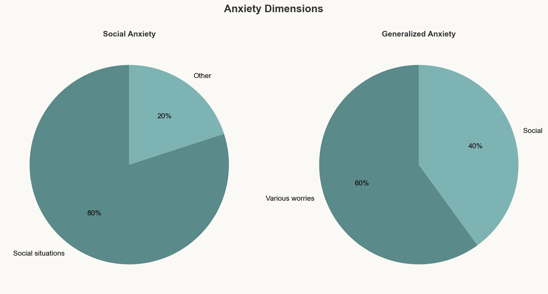 Comparison of social vs generalized anxiety focus