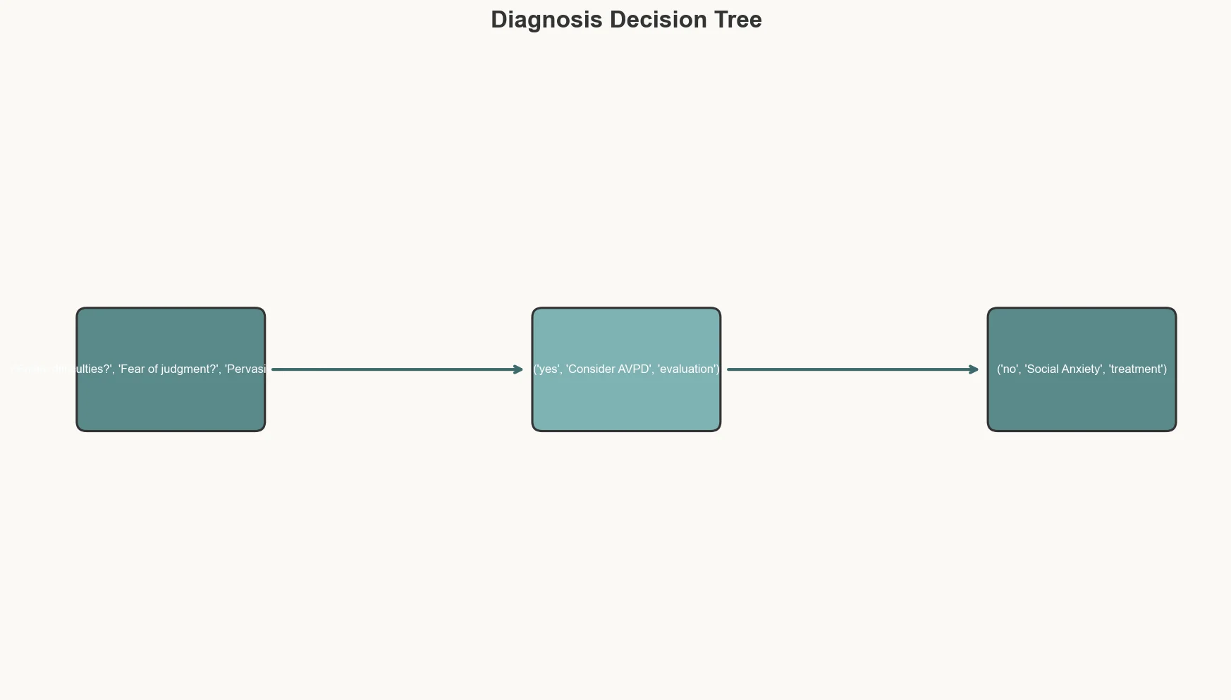 Flow chart for differentiating anxiety conditions