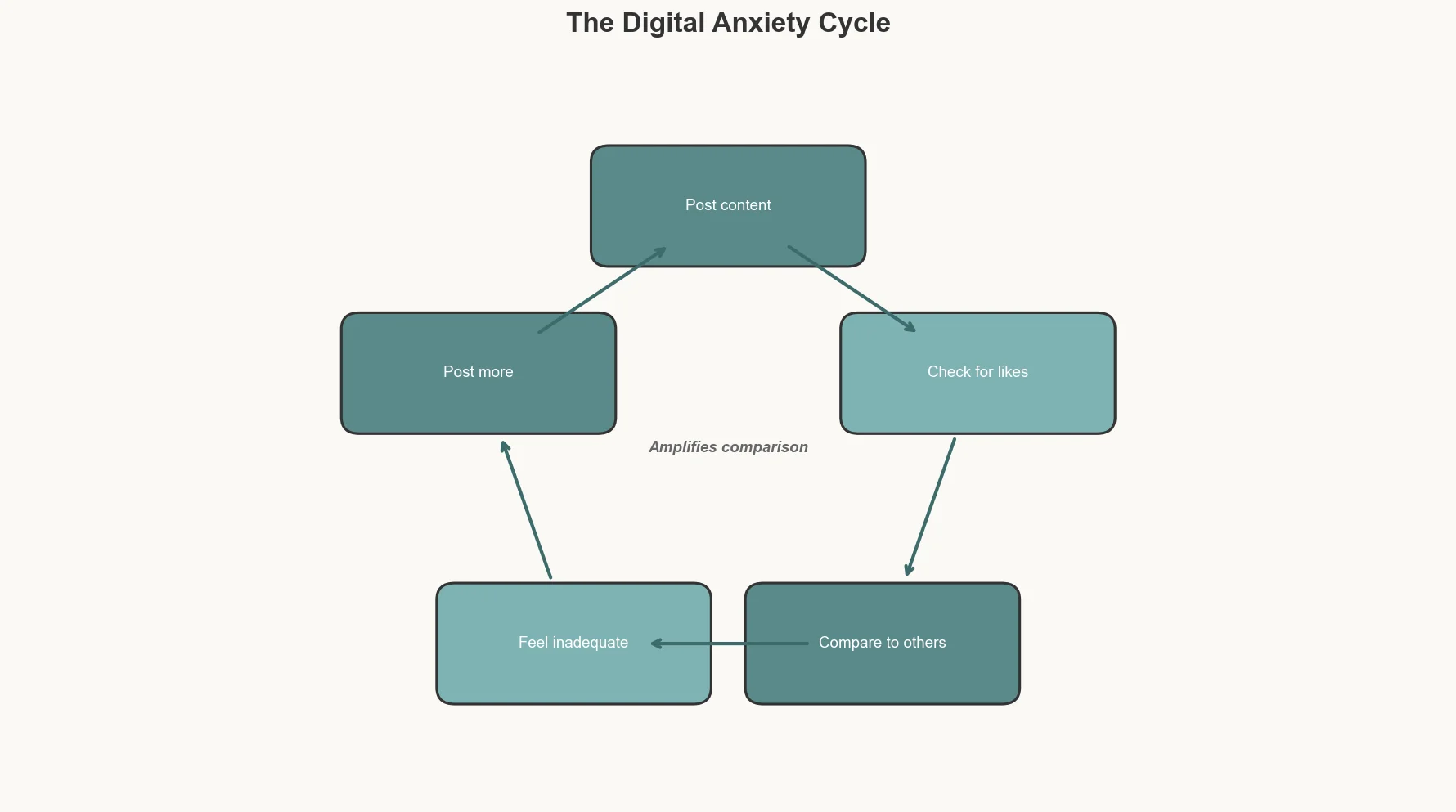 Cycle of scrolling, comparison, and anxiety