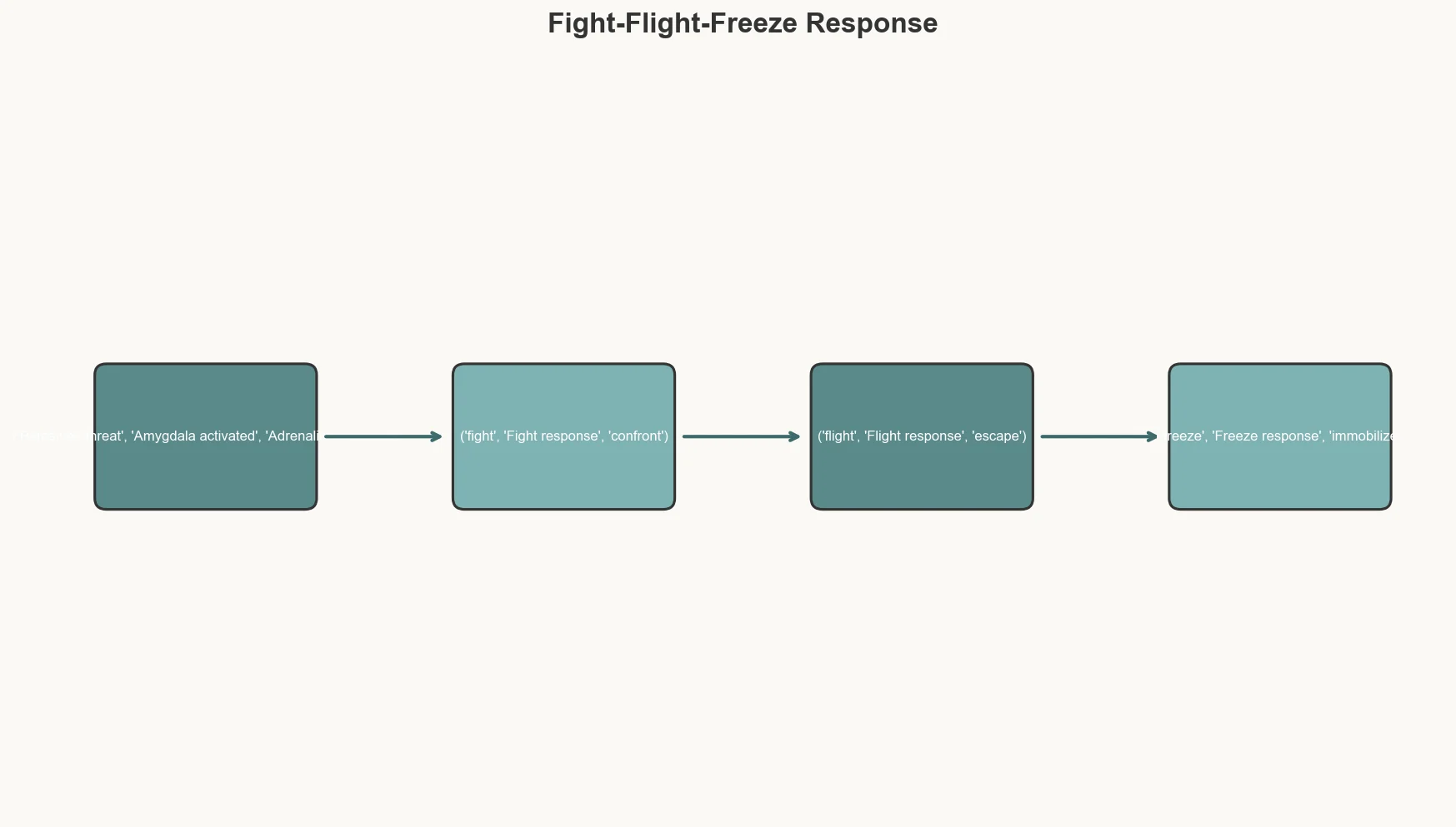 Flow diagram showing body's stress response