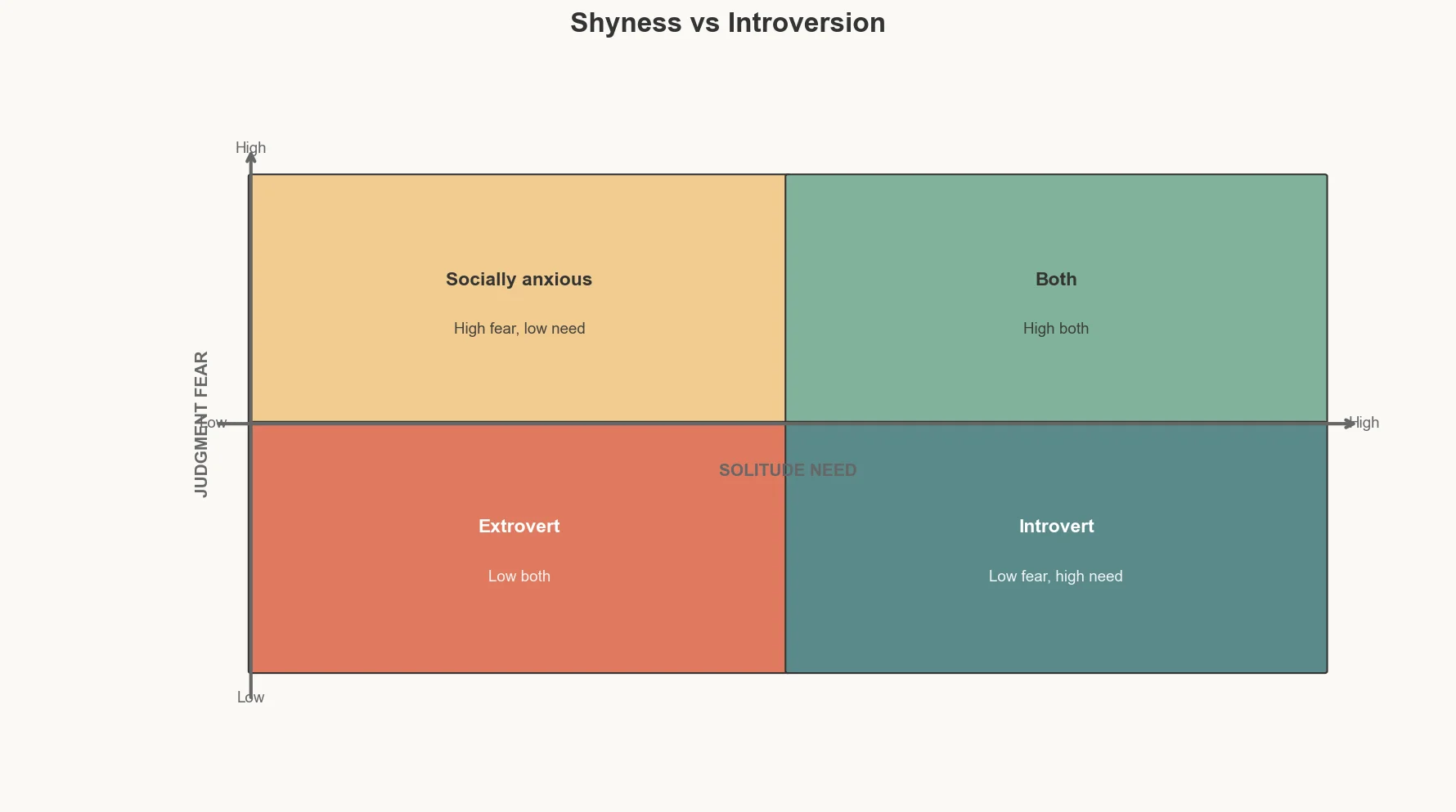 Matrix distinguishing shyness from introversion