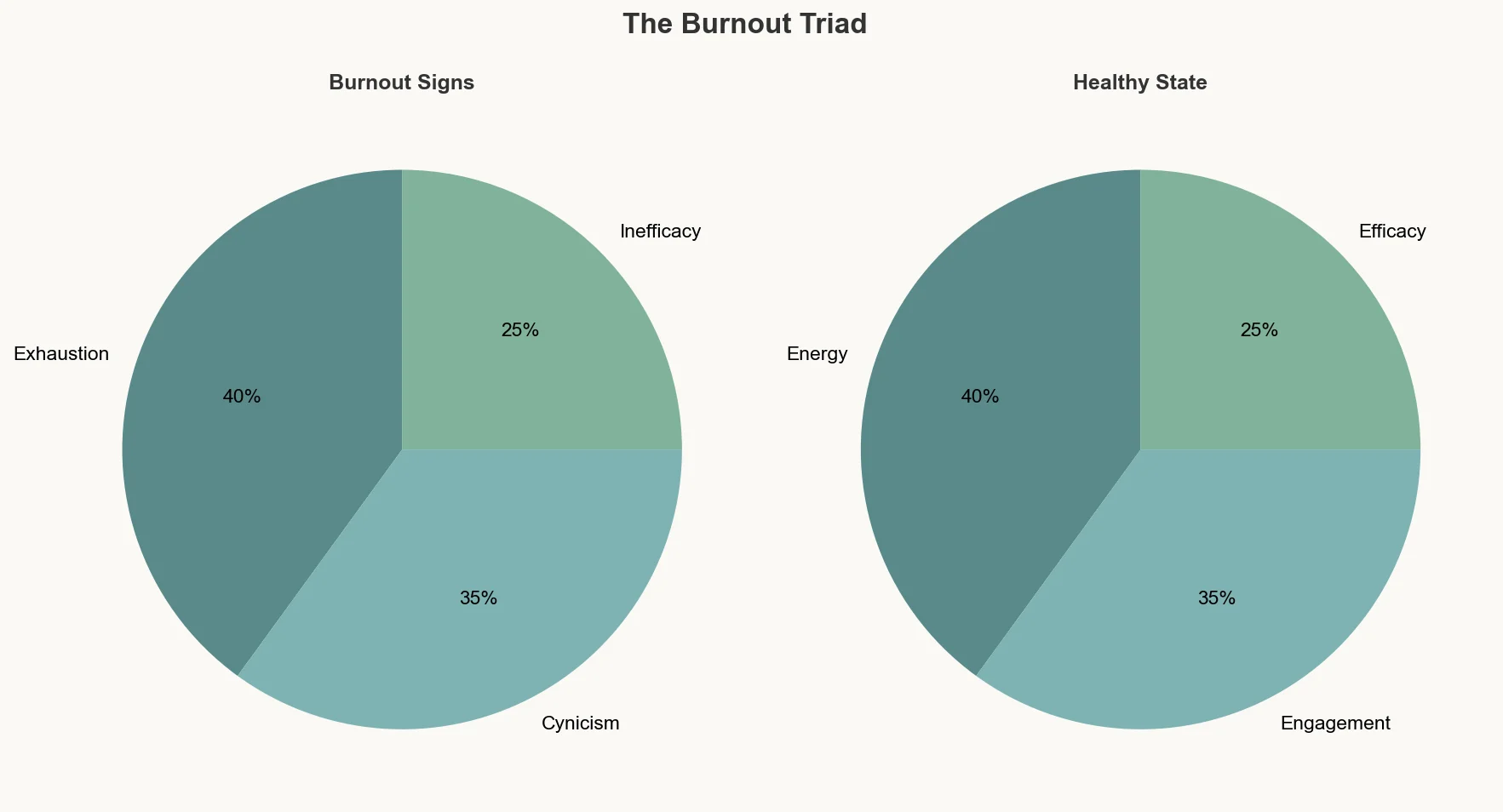 Comparison of burnout signs vs healthy state