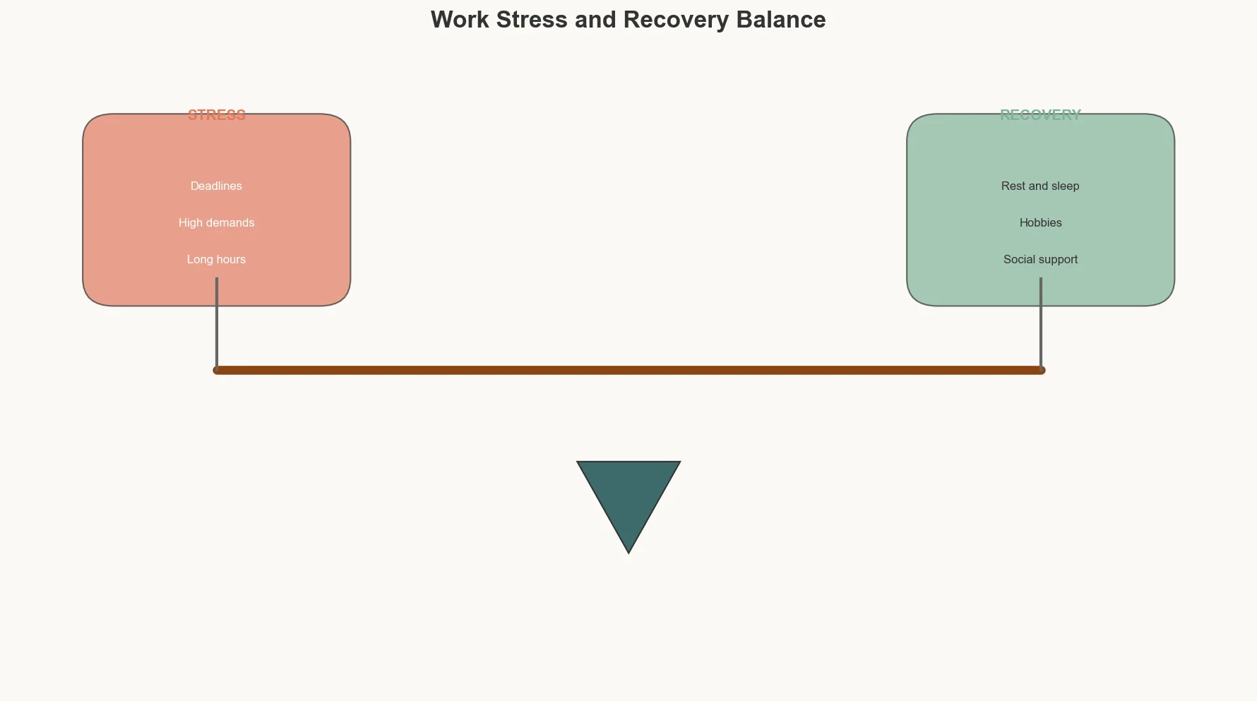Balance scale showing stress vs recovery