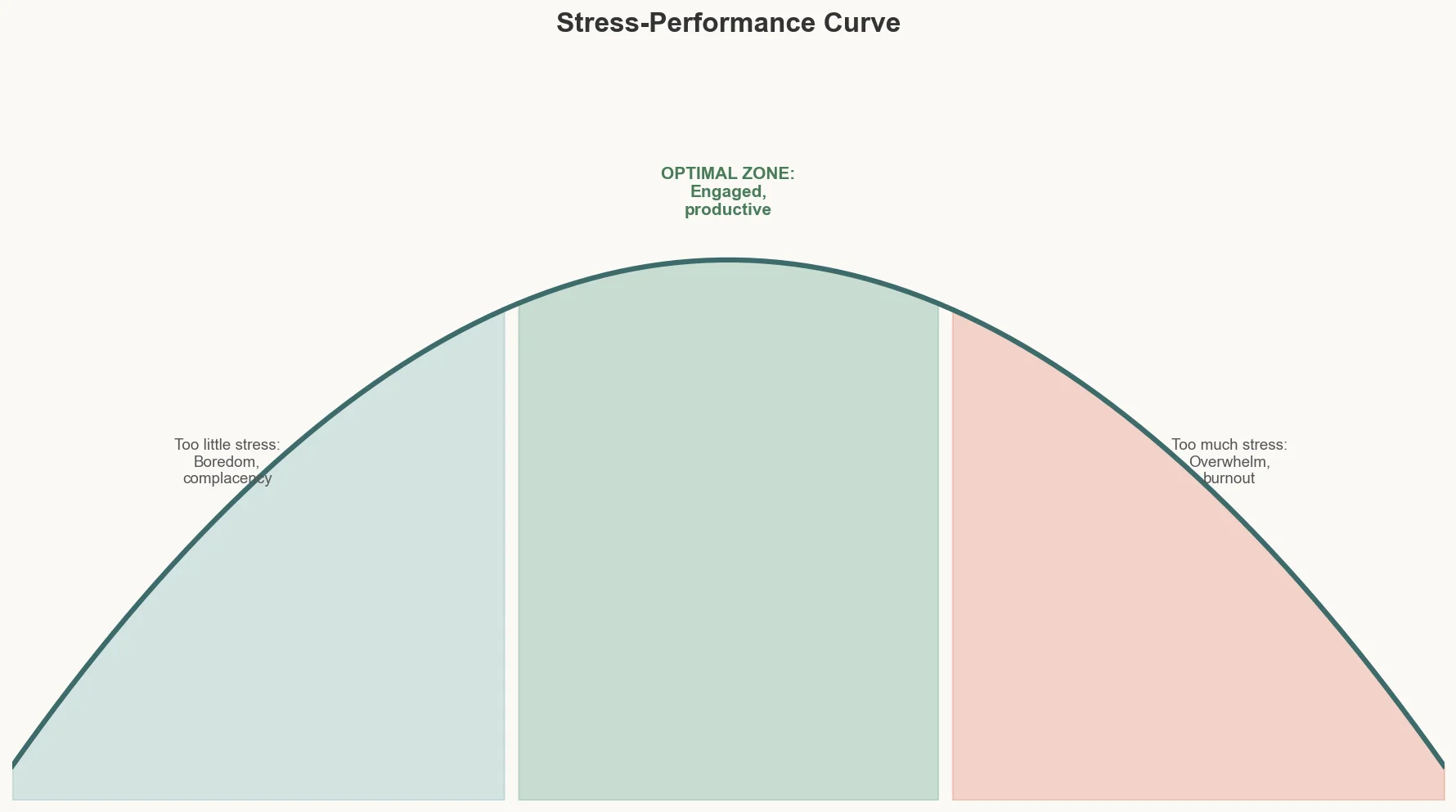 Bell curve showing optimal stress levels