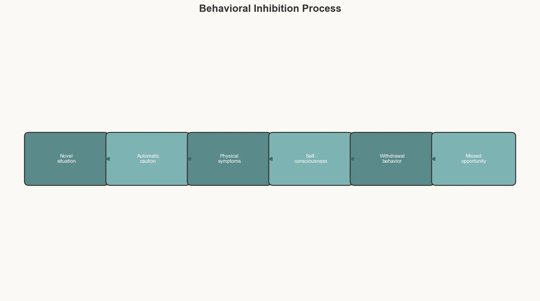 Flow diagram showing inhibition leading to withdrawal