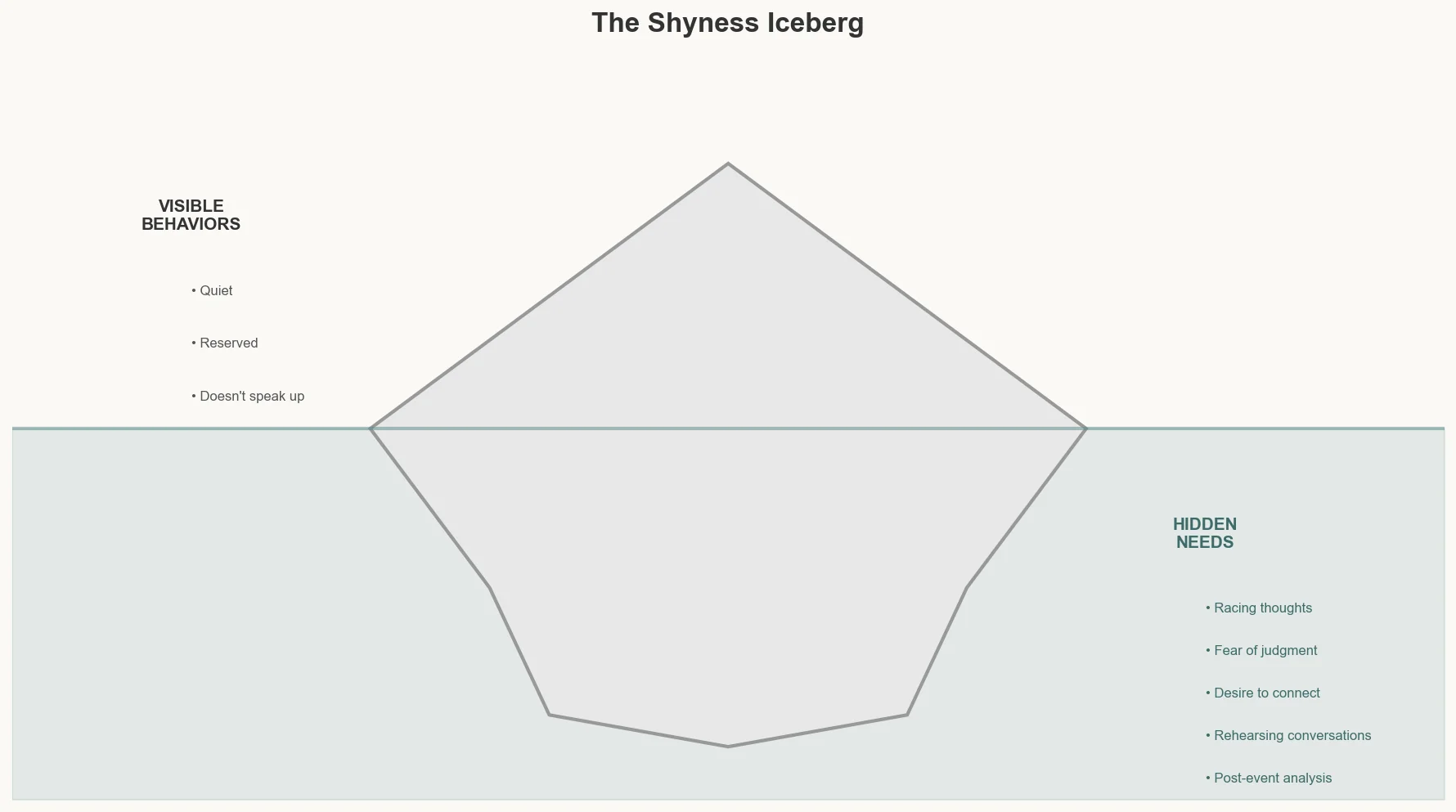 Iceberg showing hidden feelings beneath visible behavior