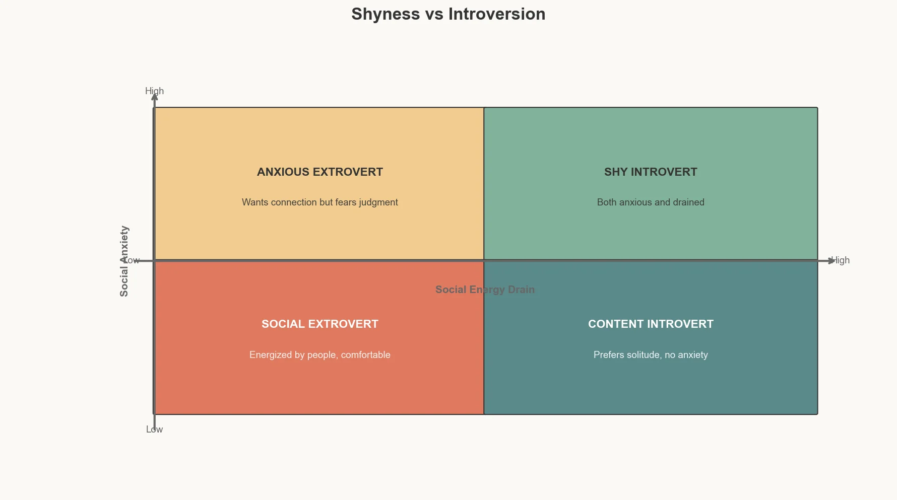 Quadrant showing differences between shy and introverted